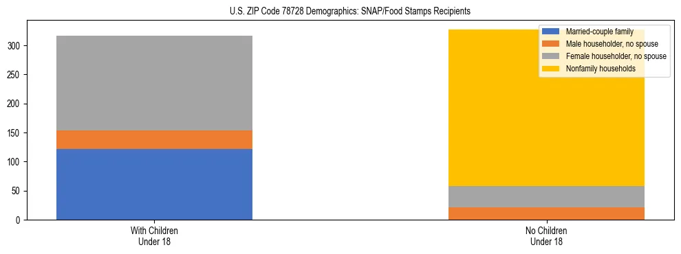 Stacked bar chart showing SNAP/Food Stamps recipient household composition by presence of children under 18 in US ZIP Code 78728, based on 2023 ACS data.