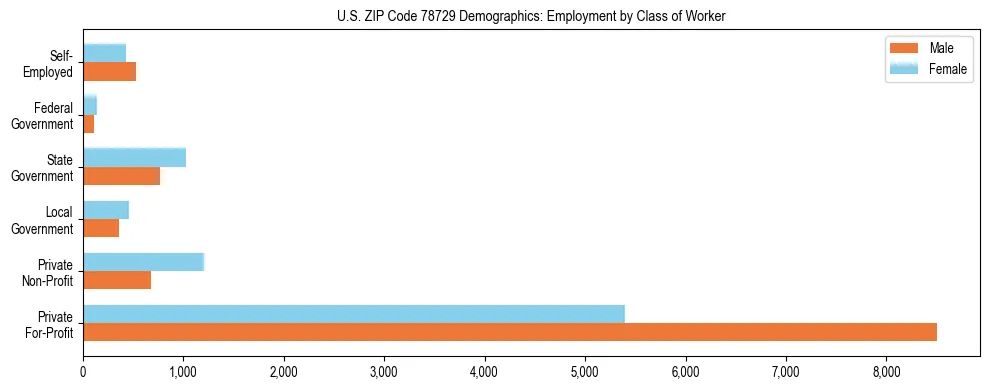 Horizontal bar chart showing employment distribution by class of worker and gender in US ZIP Code 78729, based on 2023 ACS data.