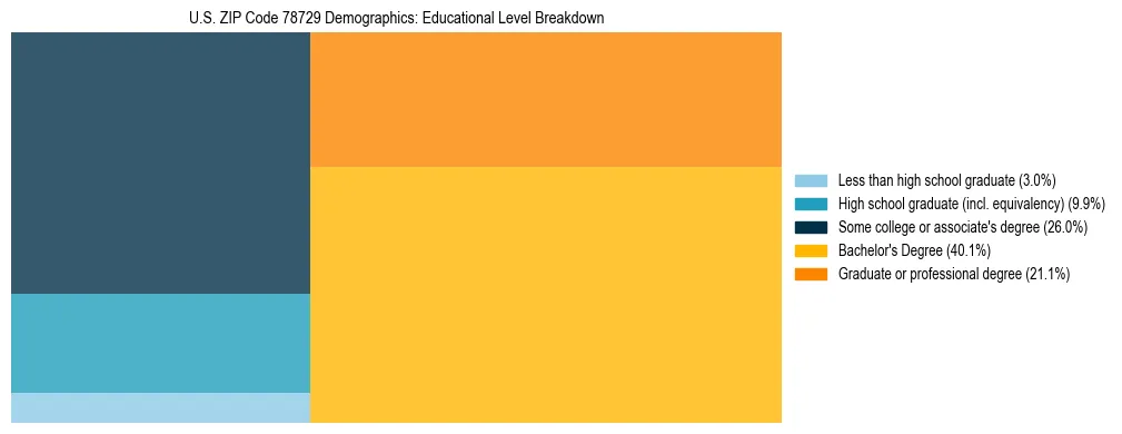 Treemap chart illustrating the educational attainment breakdown for population 25 years and over in US ZIP Code 78729.