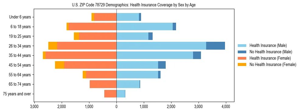 Pyramid chart showing health insurance coverage by age and sex in US ZIP Code 78729.