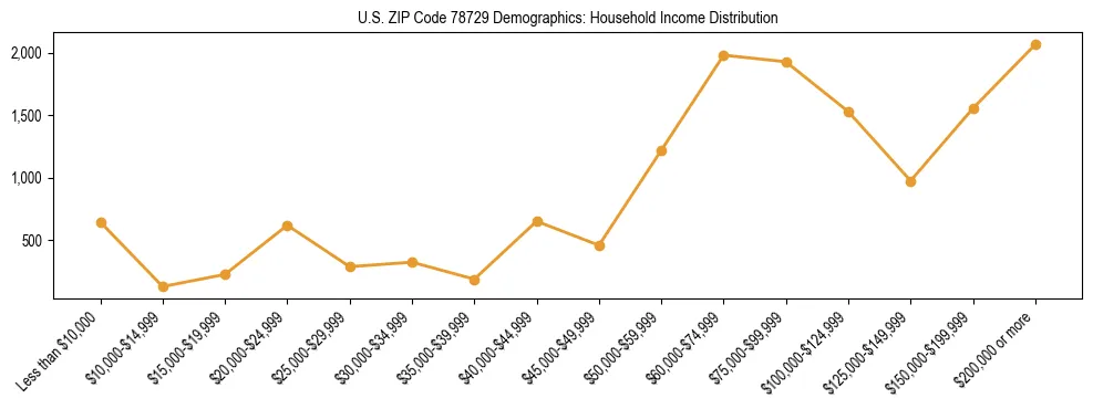 Horizontal bar chart showing household income distribution in US ZIP Code 78729.