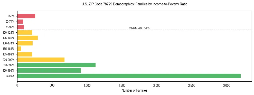 Bar chart showing family distribution by income-to-poverty ratio in US ZIP Code 78729, based on 2023 ACS data.