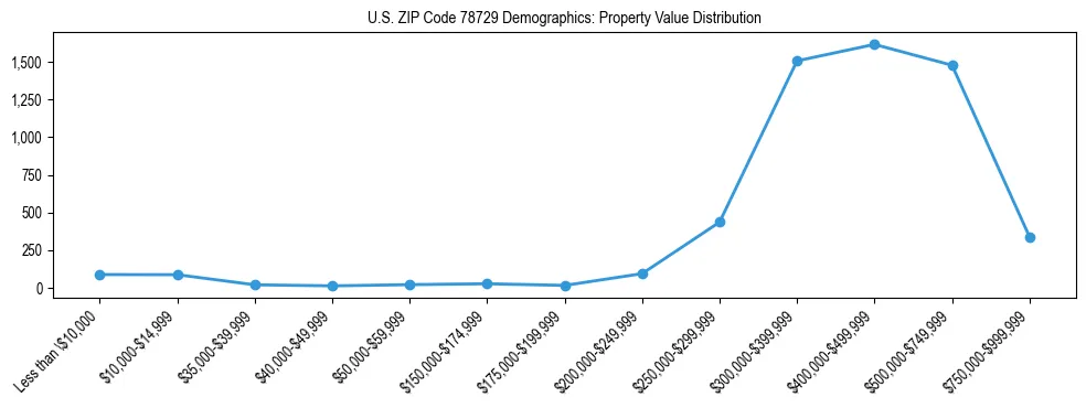 Line chart showing the distribution of property values for owner-occupied housing units in US ZIP Code 78729.