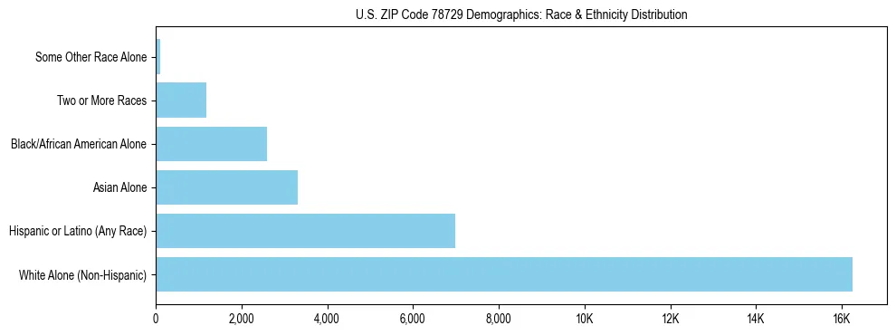 Race and Ethnicity Distribution Chart for US ZIP Code 78729