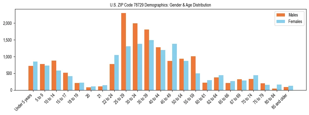 Bar chart showing the population distribution of US ZIP Code 78729 by age group and gender, based on 2023 ACS data.
