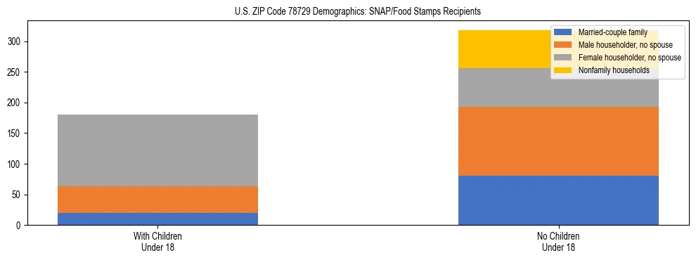 Stacked bar chart showing SNAP/Food Stamps recipient household composition by presence of children under 18 in US ZIP Code 78729, based on 2023 ACS data.