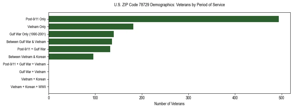 Bar chart showing the distribution of veterans by period of military service in US ZIP Code 78729 based on 2023 ACS data.