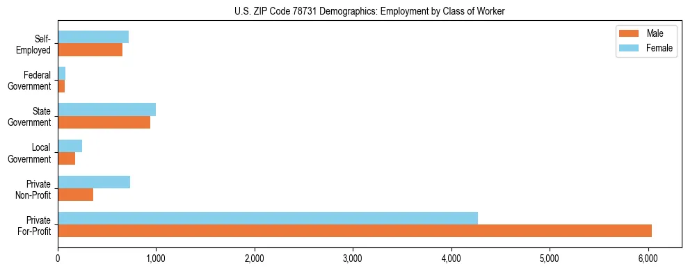 Horizontal bar chart showing employment distribution by class of worker and gender in US ZIP Code 78731, based on 2023 ACS data.