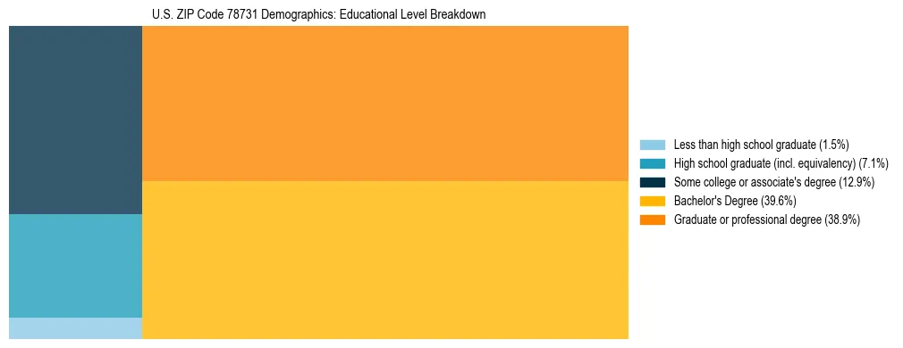 Treemap chart illustrating the educational attainment breakdown for population 25 years and over in US ZIP Code 78731.