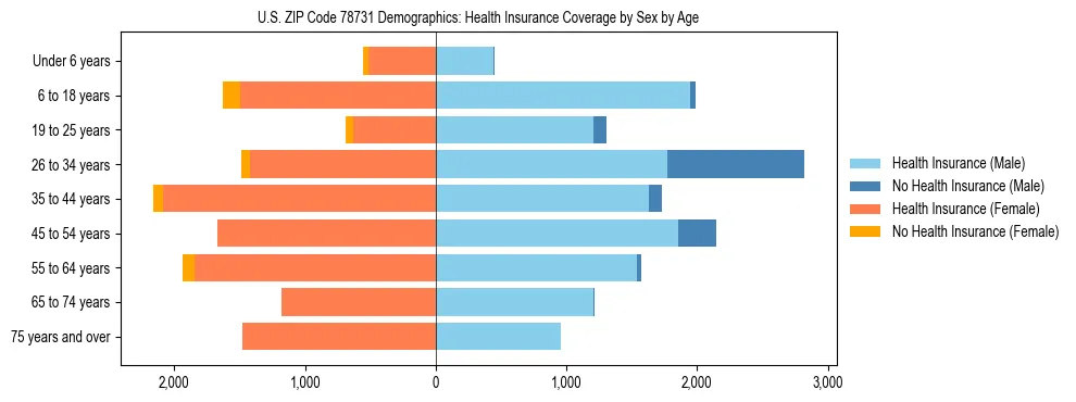 Pyramid chart showing health insurance coverage by age and sex in US ZIP Code 78731.