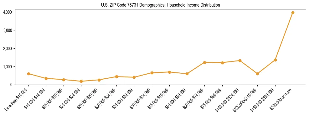 Horizontal bar chart showing household income distribution in US ZIP Code 78731.