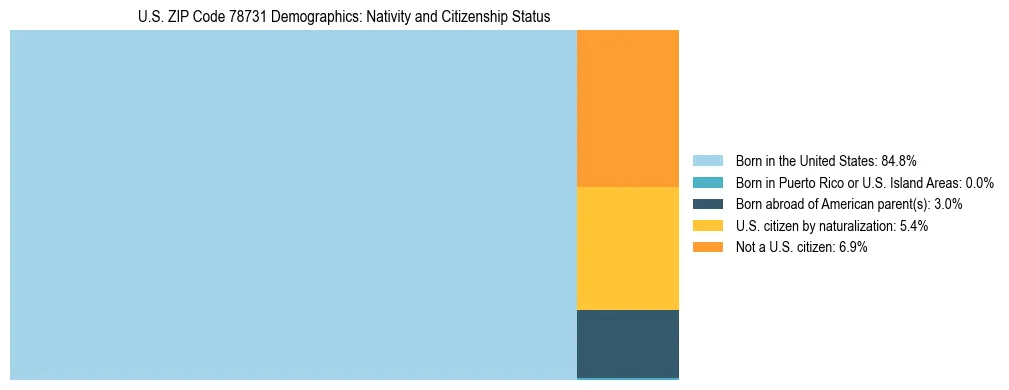 Treemap showing the population distribution by nativity and citizenship status in US ZIP Code 78731 based on U.S. Census data.