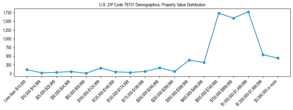 Line chart showing the distribution of property values for owner-occupied housing units in US ZIP Code 78731.