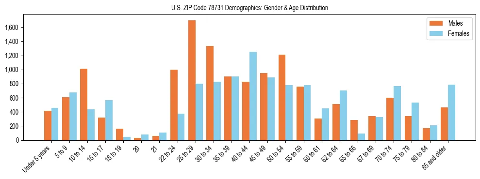 Bar chart showing the population distribution of US ZIP Code 78731 by age group and gender, based on 2023 ACS data.