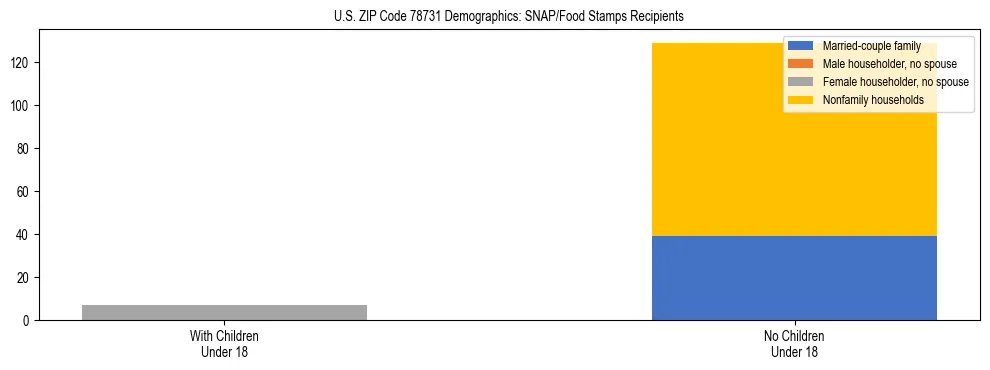 Stacked bar chart showing SNAP/Food Stamps recipient household composition by presence of children under 18 in US ZIP Code 78731, based on 2023 ACS data.