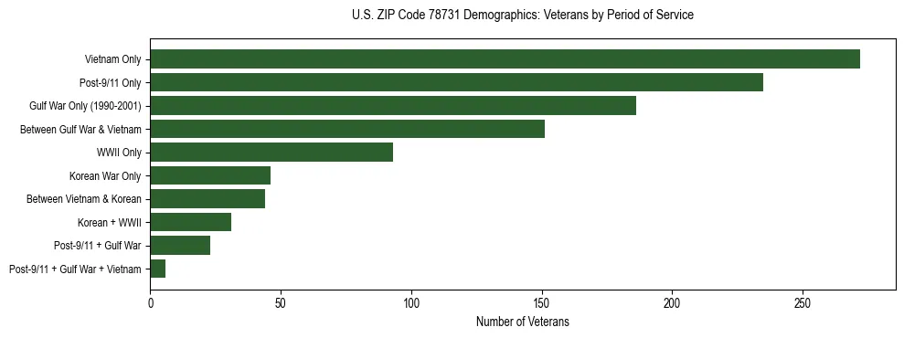 Bar chart showing the distribution of veterans by period of military service in US ZIP Code 78731 based on 2023 ACS data.