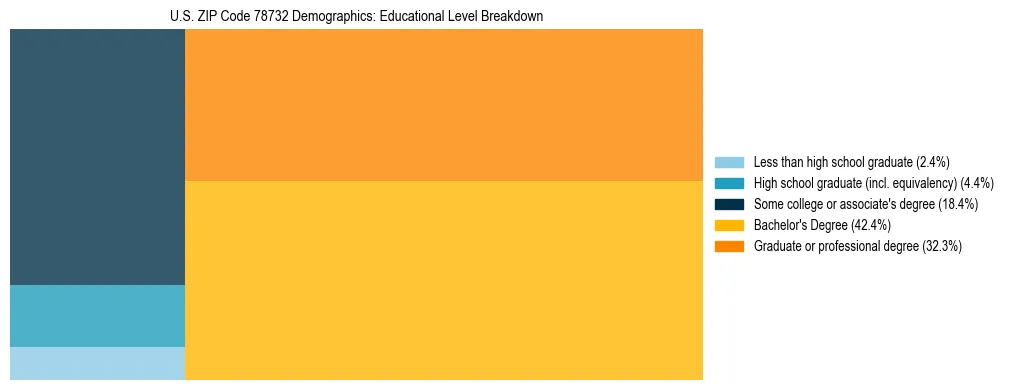 Treemap chart illustrating the educational attainment breakdown for population 25 years and over in US ZIP Code 78732.