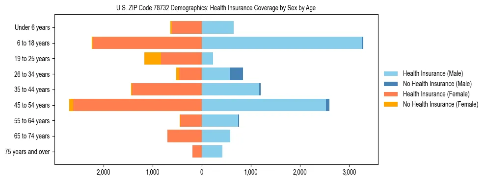 Pyramid chart showing health insurance coverage by age and sex in US ZIP Code 78732.