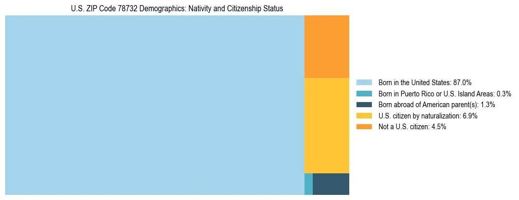 Treemap showing the population distribution by nativity and citizenship status in US ZIP Code 78732 based on U.S. Census data.