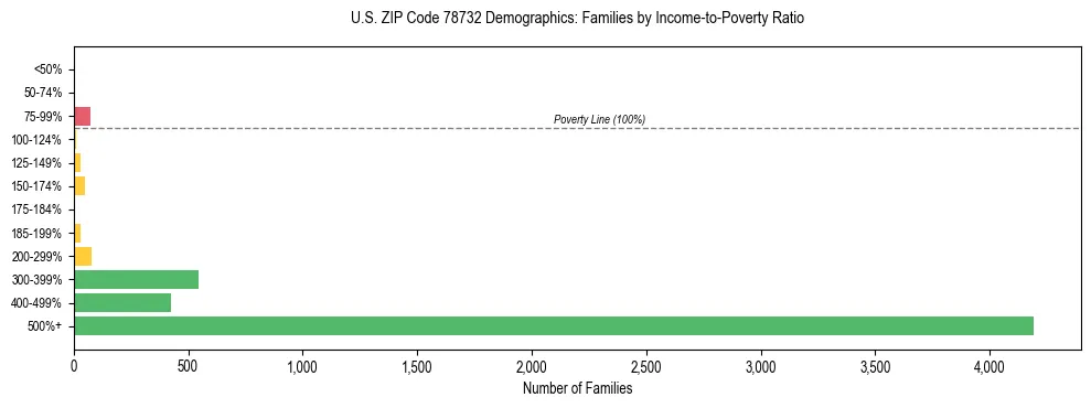 Bar chart showing family distribution by income-to-poverty ratio in US ZIP Code 78732, based on 2023 ACS data.