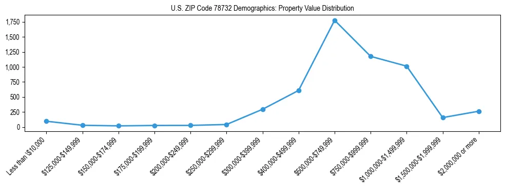 Line chart showing the distribution of property values for owner-occupied housing units in US ZIP Code 78732.
