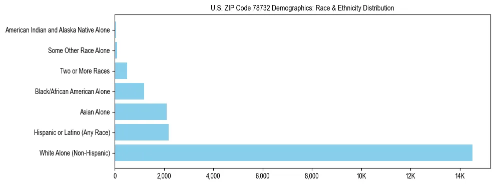 Race and Ethnicity Distribution Chart for US ZIP Code 78732