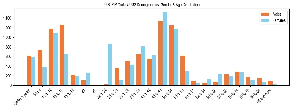 Bar chart showing the population distribution of US ZIP Code 78732 by age group and gender, based on 2023 ACS data.