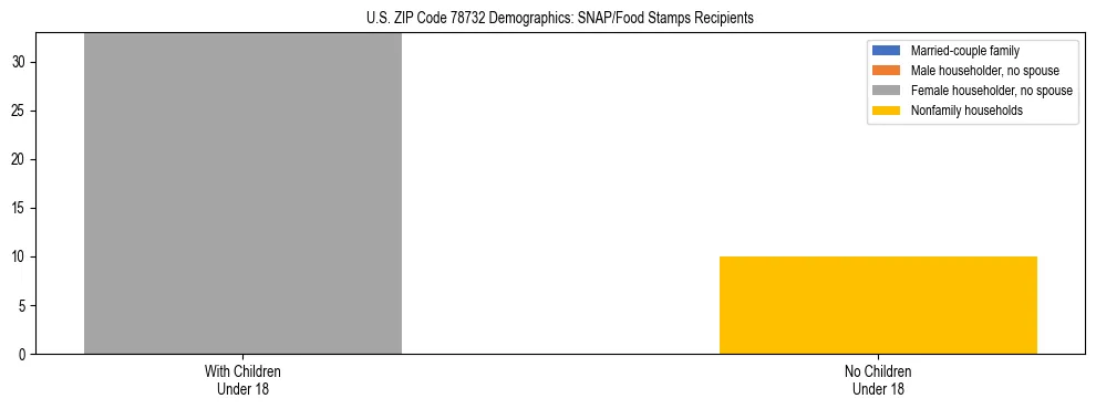 Stacked bar chart showing SNAP/Food Stamps recipient household composition by presence of children under 18 in US ZIP Code 78732, based on 2023 ACS data.