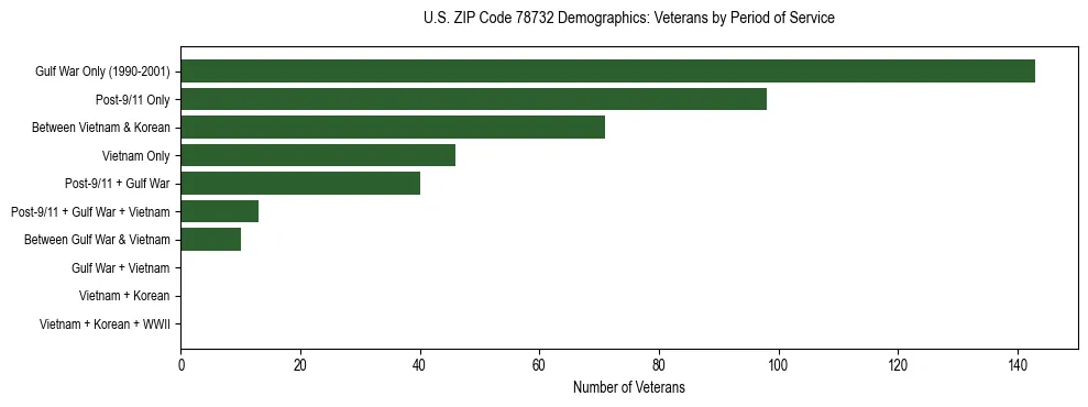 Bar chart showing the distribution of veterans by period of military service in US ZIP Code 78732 based on 2023 ACS data.