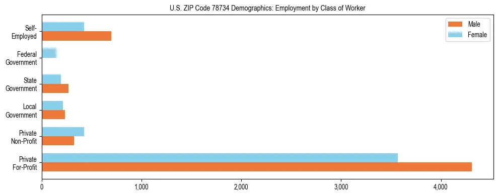 Horizontal bar chart showing employment distribution by class of worker and gender in US ZIP Code 78734, based on 2023 ACS data.
