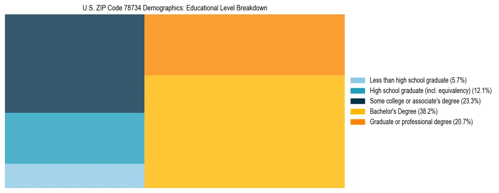 Treemap chart illustrating the educational attainment breakdown for population 25 years and over in US ZIP Code 78734.
