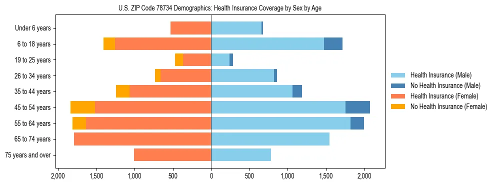 Pyramid chart showing health insurance coverage by age and sex in US ZIP Code 78734.