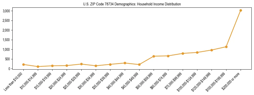 Horizontal bar chart showing household income distribution in US ZIP Code 78734.