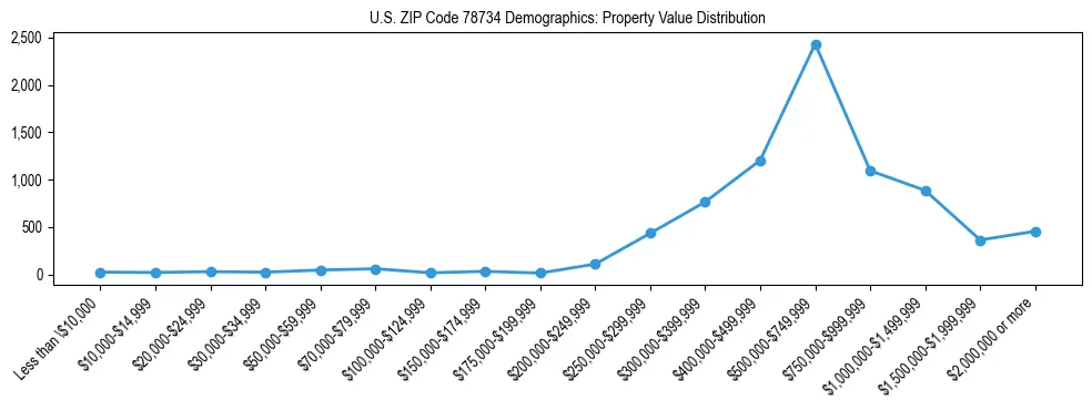 Line chart showing the distribution of property values for owner-occupied housing units in US ZIP Code 78734.