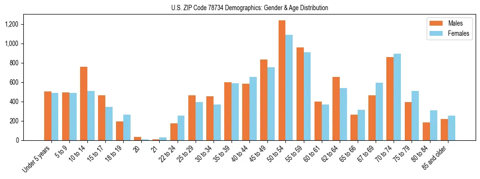 Bar chart showing the population distribution of US ZIP Code 78734 by age group and gender, based on 2023 ACS data.