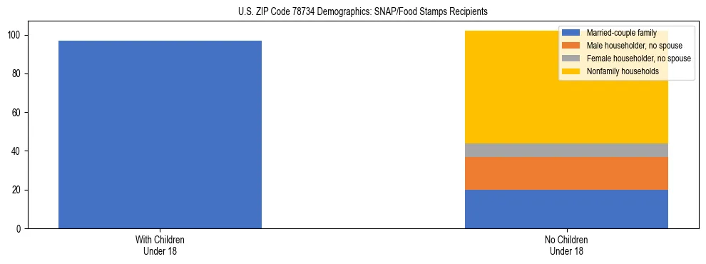 Stacked bar chart showing SNAP/Food Stamps recipient household composition by presence of children under 18 in US ZIP Code 78734, based on 2023 ACS data.