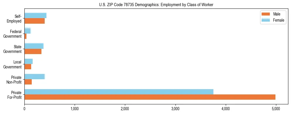 Horizontal bar chart showing employment distribution by class of worker and gender in US ZIP Code 78735, based on 2023 ACS data.