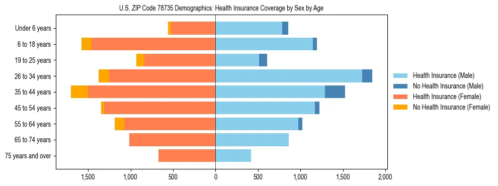 Pyramid chart showing health insurance coverage by age and sex in US ZIP Code 78735.