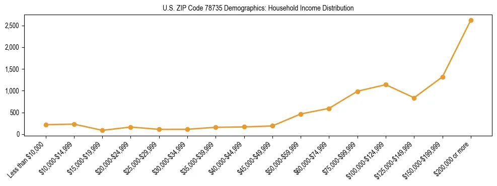 Horizontal bar chart showing household income distribution in US ZIP Code 78735.