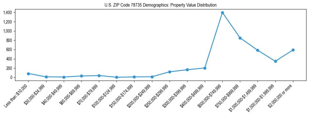 Line chart showing the distribution of property values for owner-occupied housing units in US ZIP Code 78735.