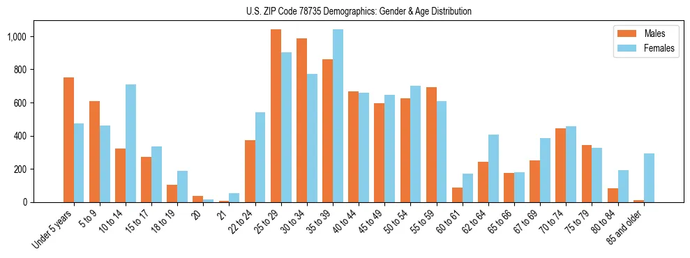 Bar chart showing the population distribution of US ZIP Code 78735 by age group and gender, based on 2023 ACS data.