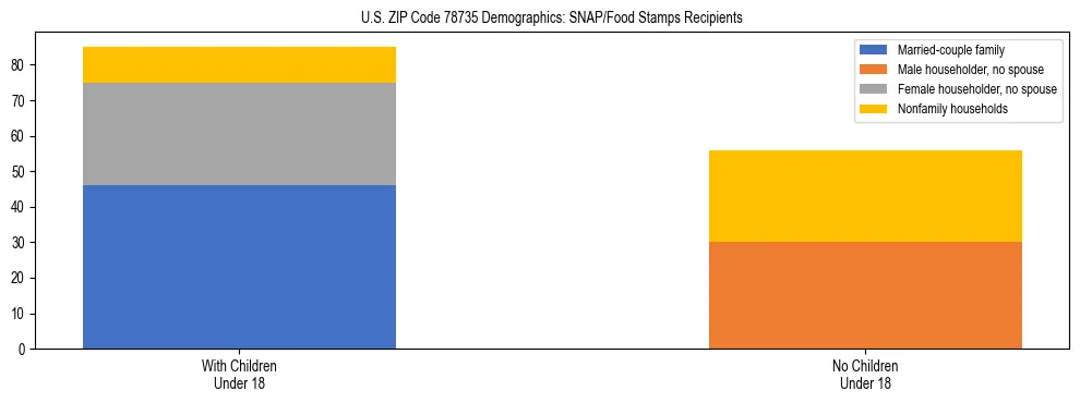 Stacked bar chart showing SNAP/Food Stamps recipient household composition by presence of children under 18 in US ZIP Code 78735, based on 2023 ACS data.