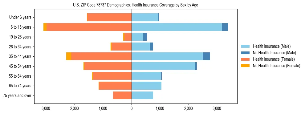 Pyramid chart showing health insurance coverage by age and sex in US ZIP Code 78737.
