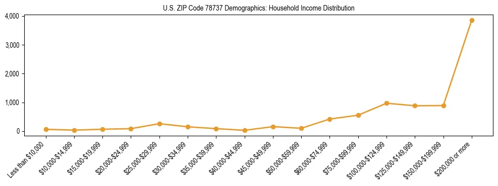 Horizontal bar chart showing household income distribution in US ZIP Code 78737.