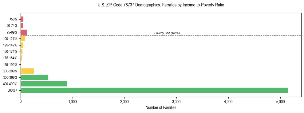 Bar chart showing family distribution by income-to-poverty ratio in US ZIP Code 78737, based on 2023 ACS data.