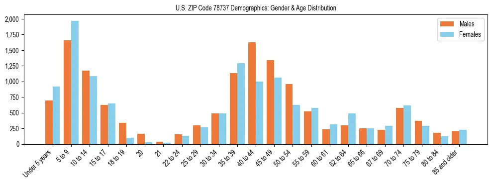 Bar chart showing the population distribution of US ZIP Code 78737 by age group and gender, based on 2023 ACS data.