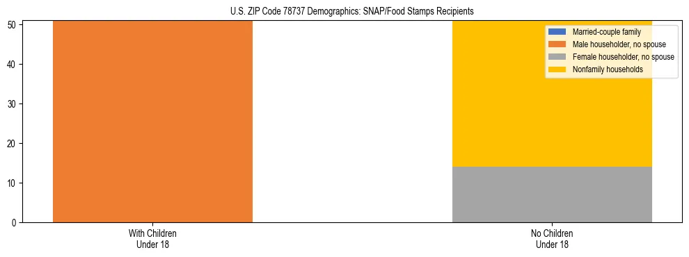 Stacked bar chart showing SNAP/Food Stamps recipient household composition by presence of children under 18 in US ZIP Code 78737, based on 2023 ACS data.