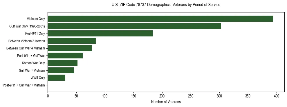 Bar chart showing the distribution of veterans by period of military service in US ZIP Code 78737 based on 2023 ACS data.