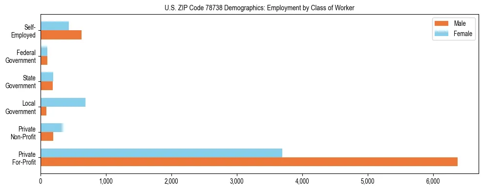 Horizontal bar chart showing employment distribution by class of worker and gender in US ZIP Code 78738, based on 2023 ACS data.