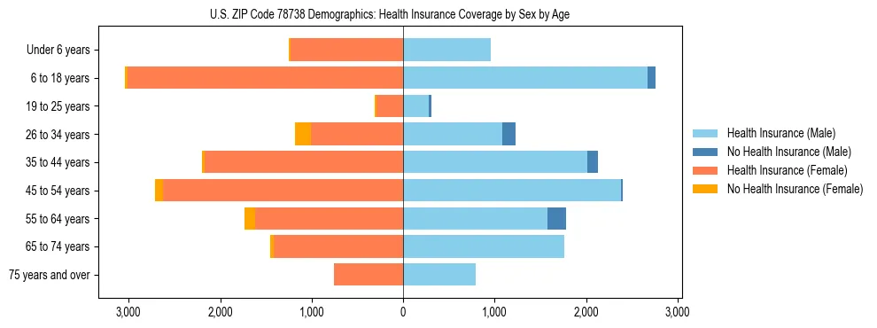 Pyramid chart showing health insurance coverage by age and sex in US ZIP Code 78738.
